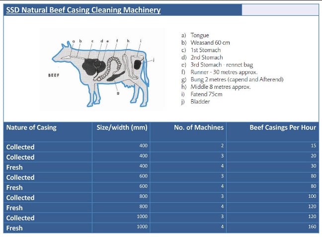 Beef Stats